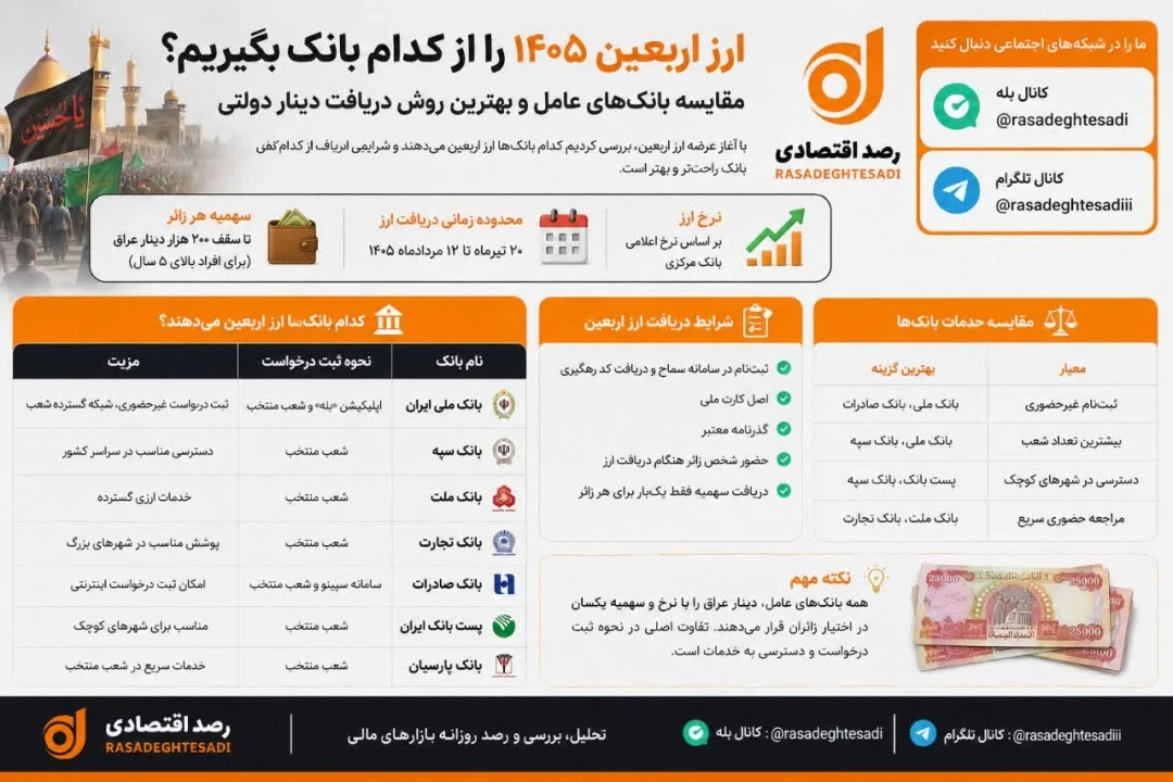 ارز اربعین ۱۴۰۵ را از کدام بانک بگیریم؟ سهمیه ۲۰۰ هزار دینار، مدارک و نحوه دریافت